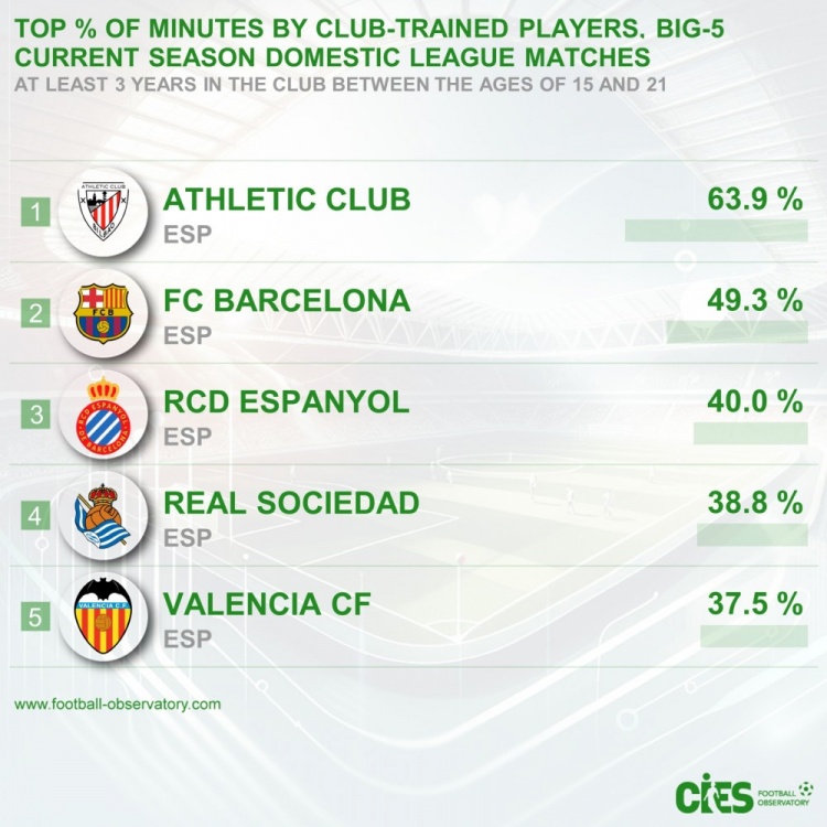 五大聯(lián)賽青訓(xùn)出場占比：畢巴63.9%居首&巴薩次席，前5皆西甲球隊