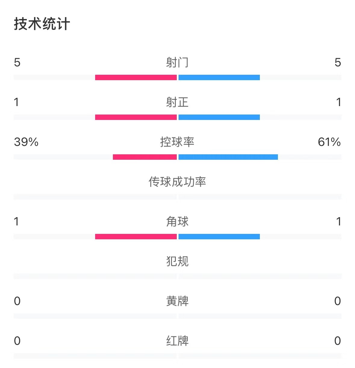 表現(xiàn)亮眼！國(guó)青半場(chǎng)控球率超6成，共5次射門&多次創(chuàng)造良機(jī)