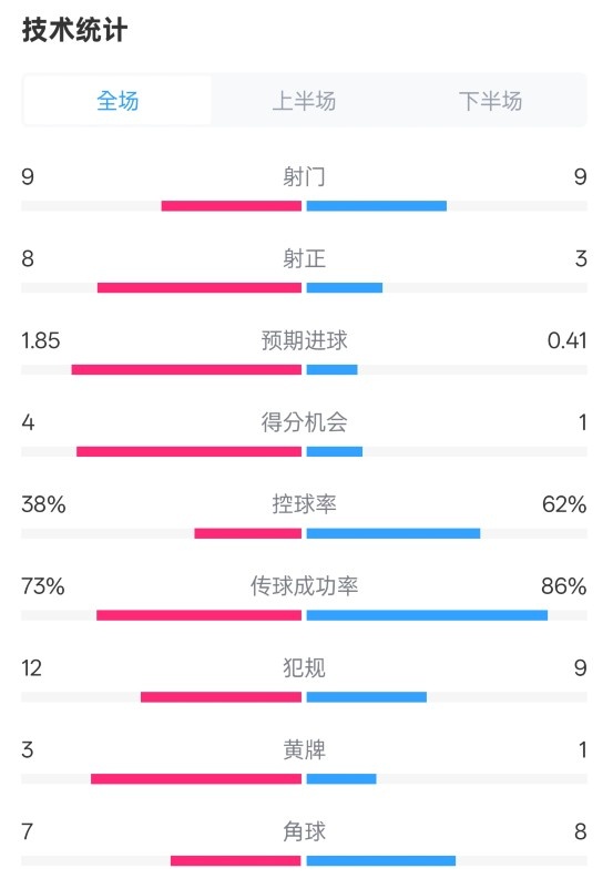 埃弗頓2-2曼聯(lián)全場數(shù)據(jù)：射門9-9，射正8-3，控球率38%-62%