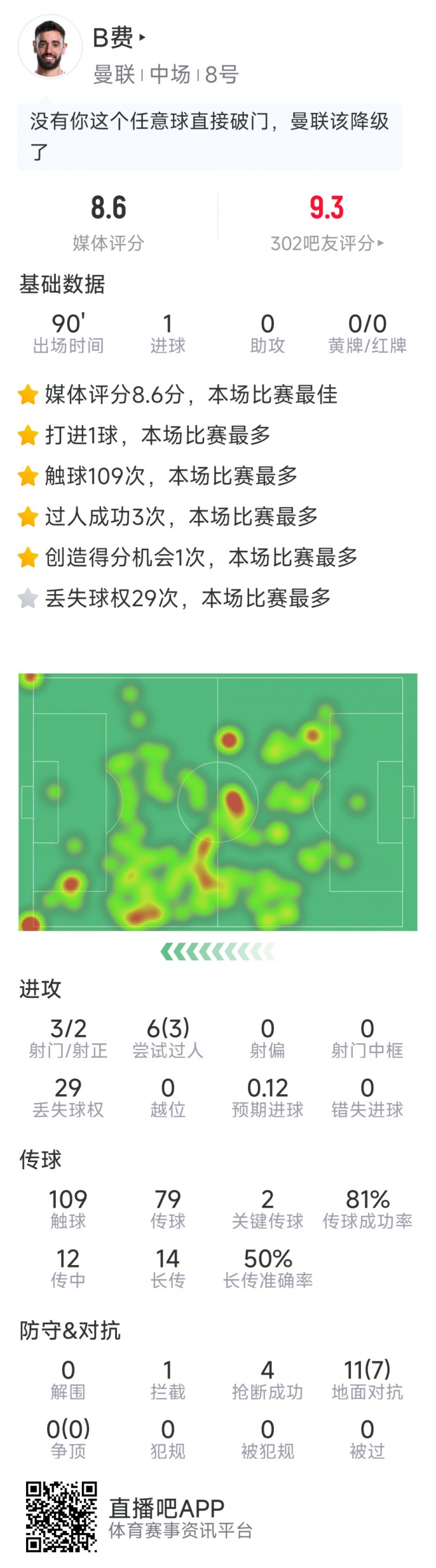 B費本場數據：任意球破門，3射2正，2次關鍵傳球，評分8.6分