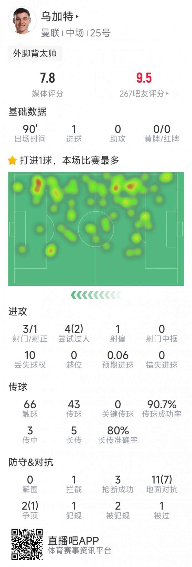 烏加特本場數(shù)據(jù)：1粒進球，3射1正，3次搶斷，8次成功對抗