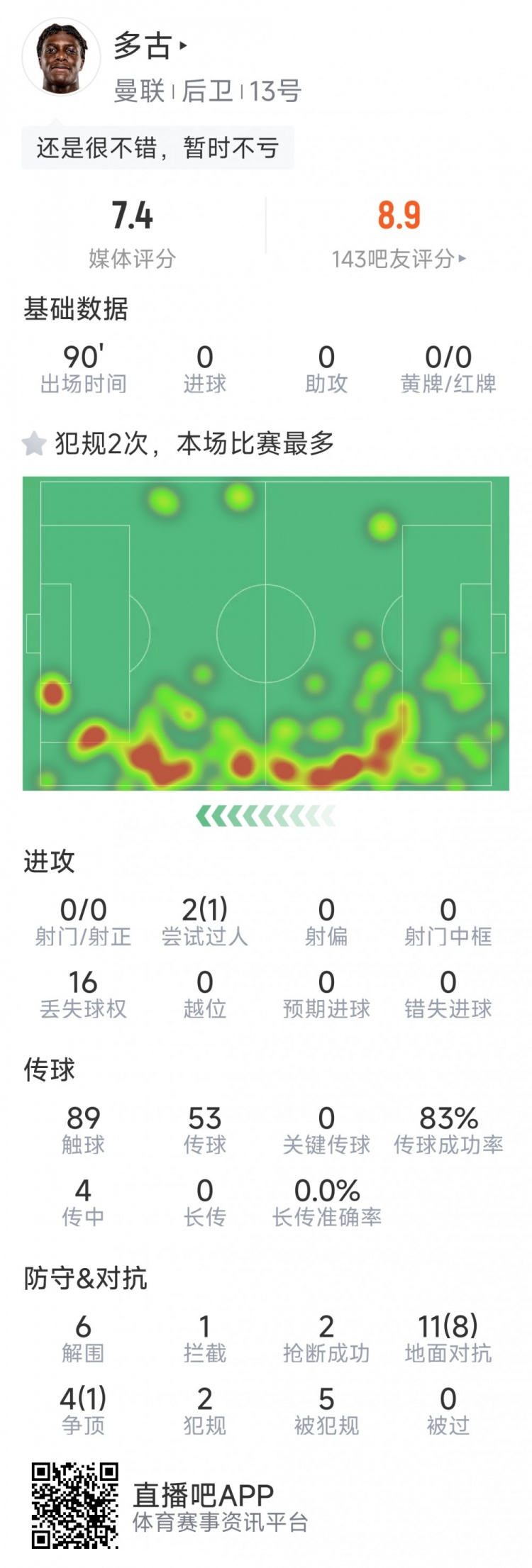 可圈可點，多古本場數(shù)據(jù)：6次解圍，9次成功對抗，2次搶斷