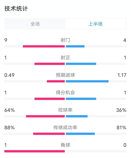 阿森納0-1西漢姆半場(chǎng)數(shù)據(jù)：射門(mén)9-4，射正1-1，控球率64%-36%