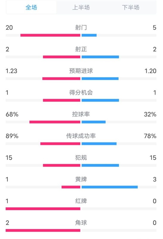 阿森納0-1西漢姆數(shù)據(jù)：射門20-5，射正2-2，紅牌1-0，控球68%-32%