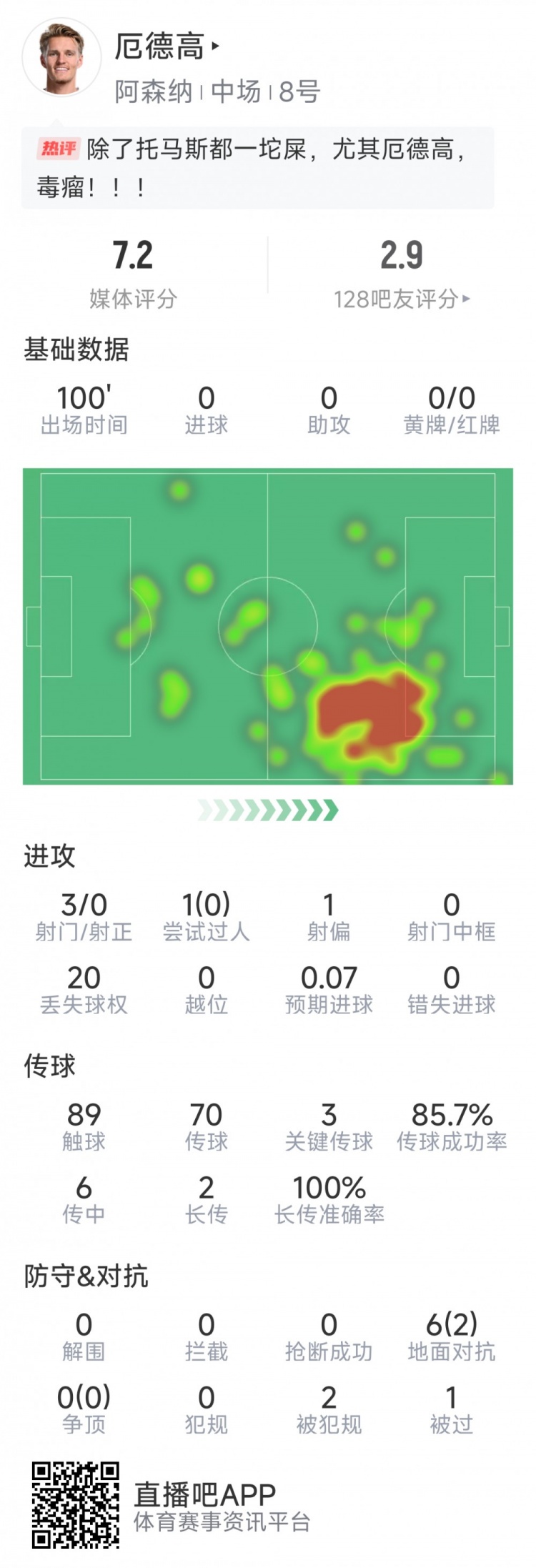 厄德高本場數據：3射0正，4次關鍵傳球，6次對抗2次成功