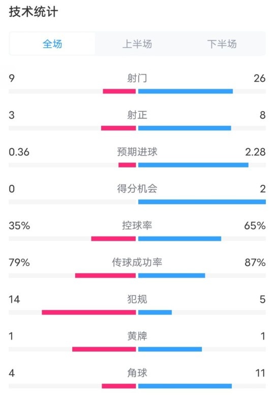 都靈2-1米蘭全場(chǎng)數(shù)據(jù)：射門(mén)9-26，射正3-8，控球率35%-65%