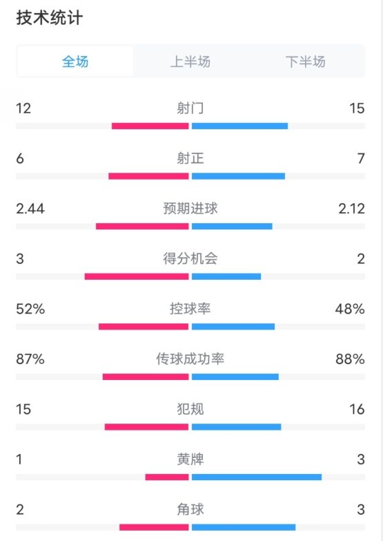 維拉2-1切爾西數(shù)據(jù)：射門12-15，射正6-7，控球率52%-48%