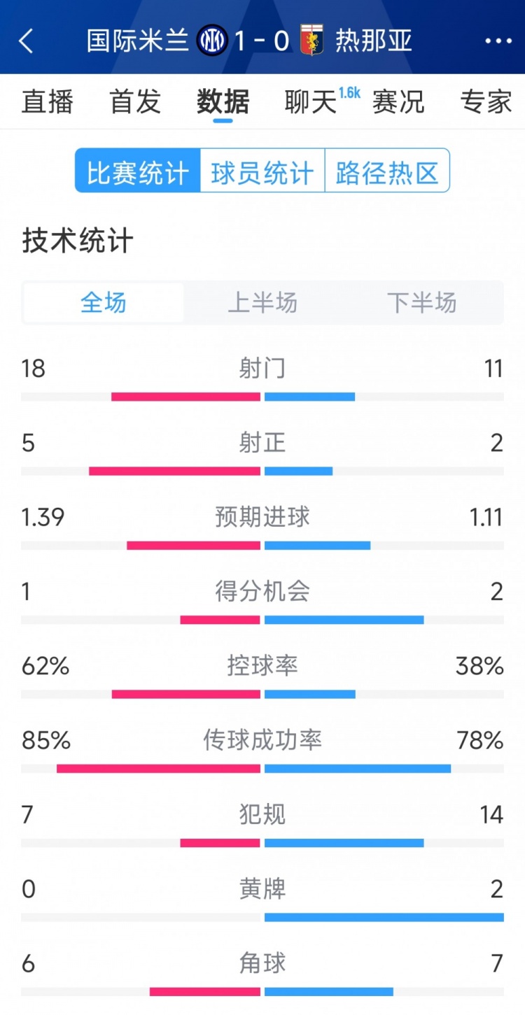 國米1-0熱那亞全場數(shù)據(jù)：射門18-11，射正 5-2，得分機會1-2