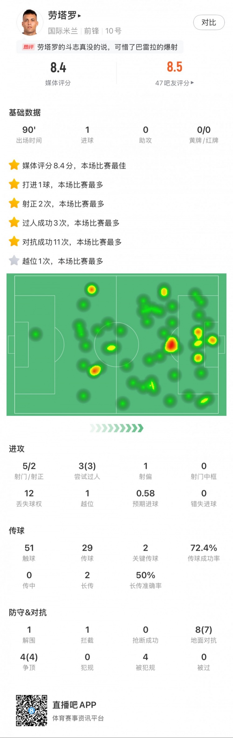 勞塔羅全場數(shù)據(jù)：進1球，5次射門2次射正，3次過人，2次關鍵傳球