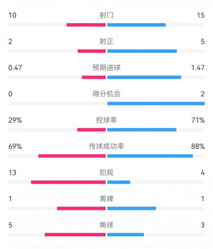 巴薩2-0拉帕數(shù)據(jù)：射門15-10，射正5-2，得分機(jī)會(huì)2-0，犯規(guī)4-13