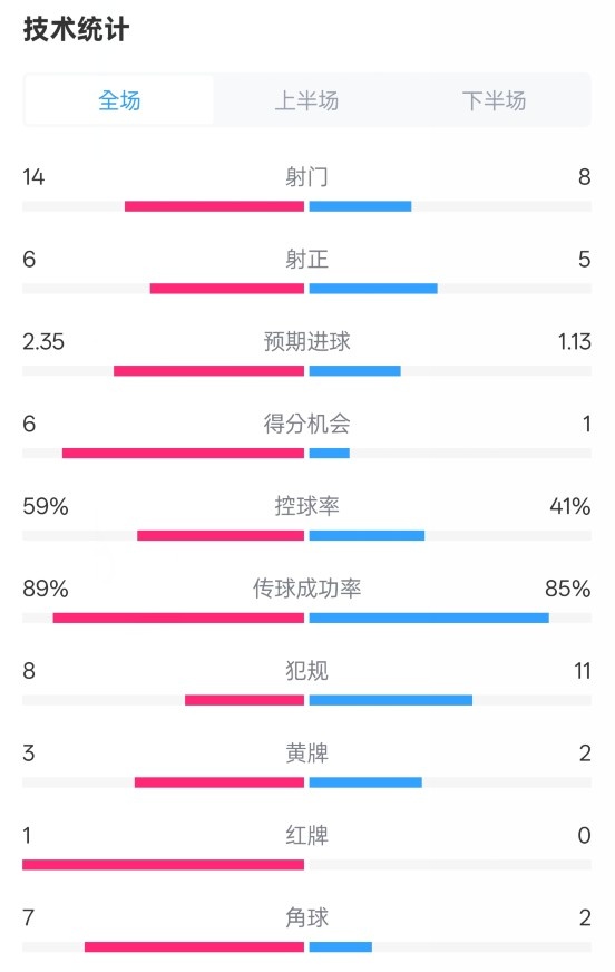 邁阿密國際2-2紐約城數(shù)據(jù)：射門14-8，射正6-5，控球率59%-41%