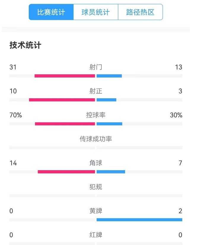 津門虎vs梅州全場數(shù)據(jù)：津門虎控球率達70%，射門數(shù)31-13占優(yōu)