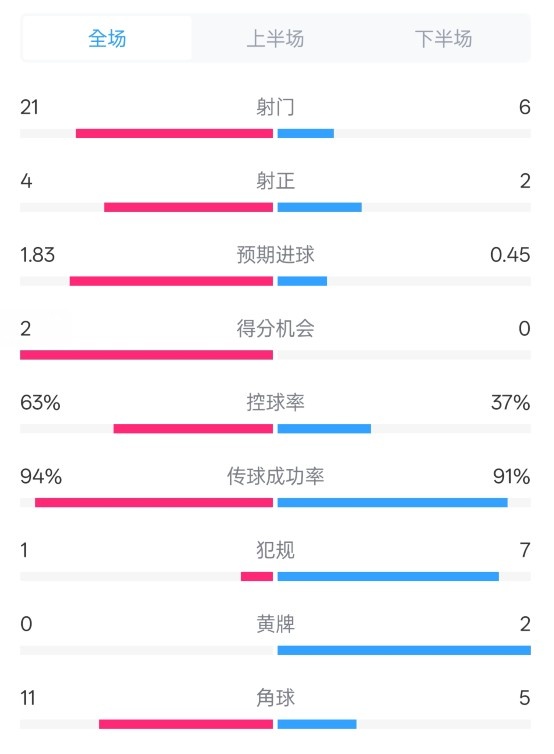 皇馬2-0赫羅納數(shù)據(jù)：射門21-6，射正4-2，控球率63%-37%