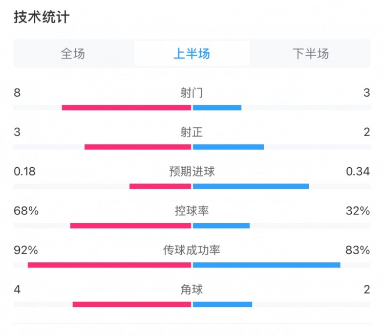 曼城0-2利物浦半場(chǎng)數(shù)據(jù)：控球率68%-32%，射門8-3，射正3-2