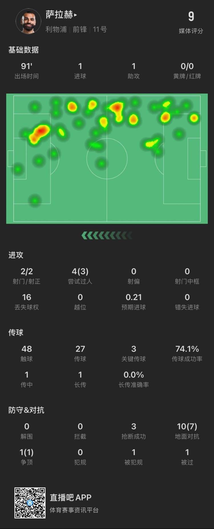 薩拉赫本場：傳射建功！4次過人成功3次，獲評9分全場最高