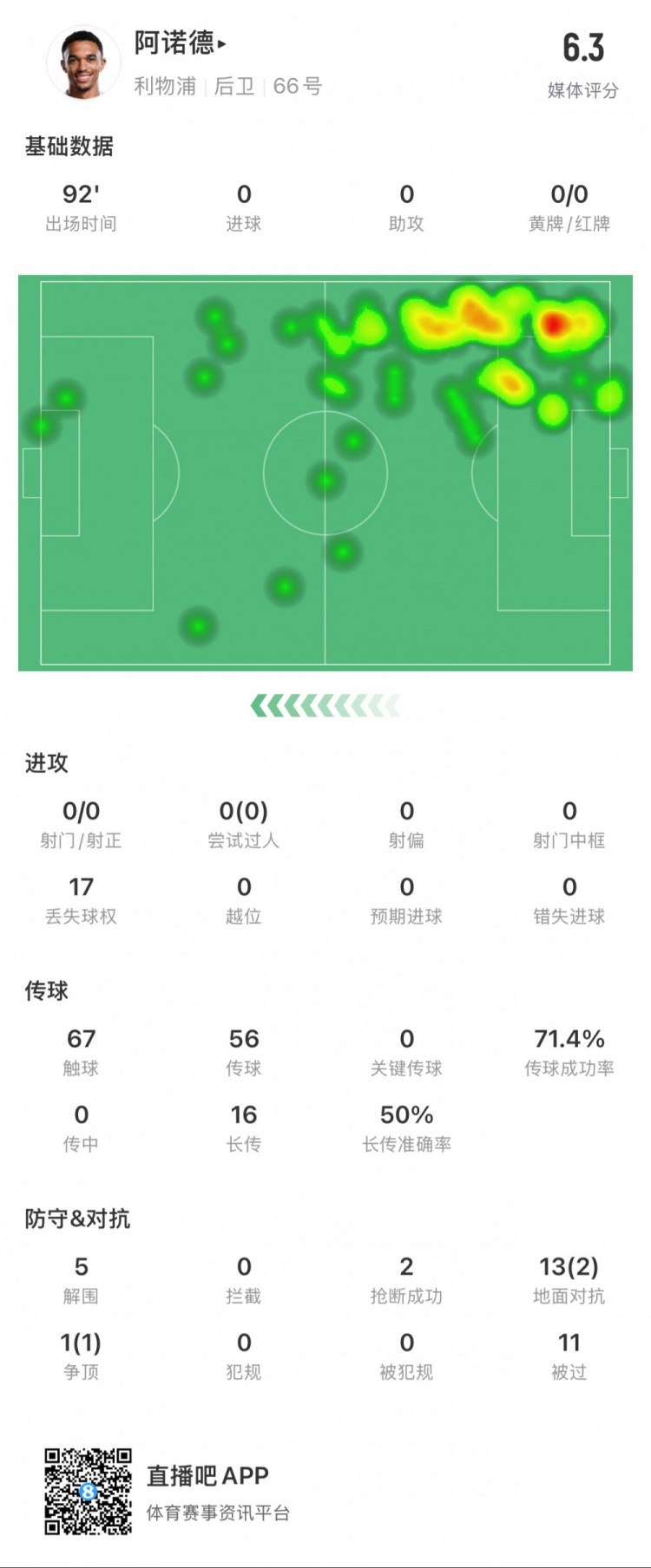 阿諾德本場數(shù)據(jù)：11次被過，14次對抗贏得3次，5次解圍