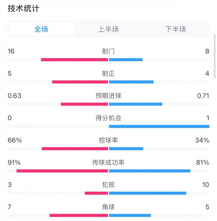 曼城0-2利物浦數(shù)據(jù)：控球率66%-34%，射門16-8，射正5-4