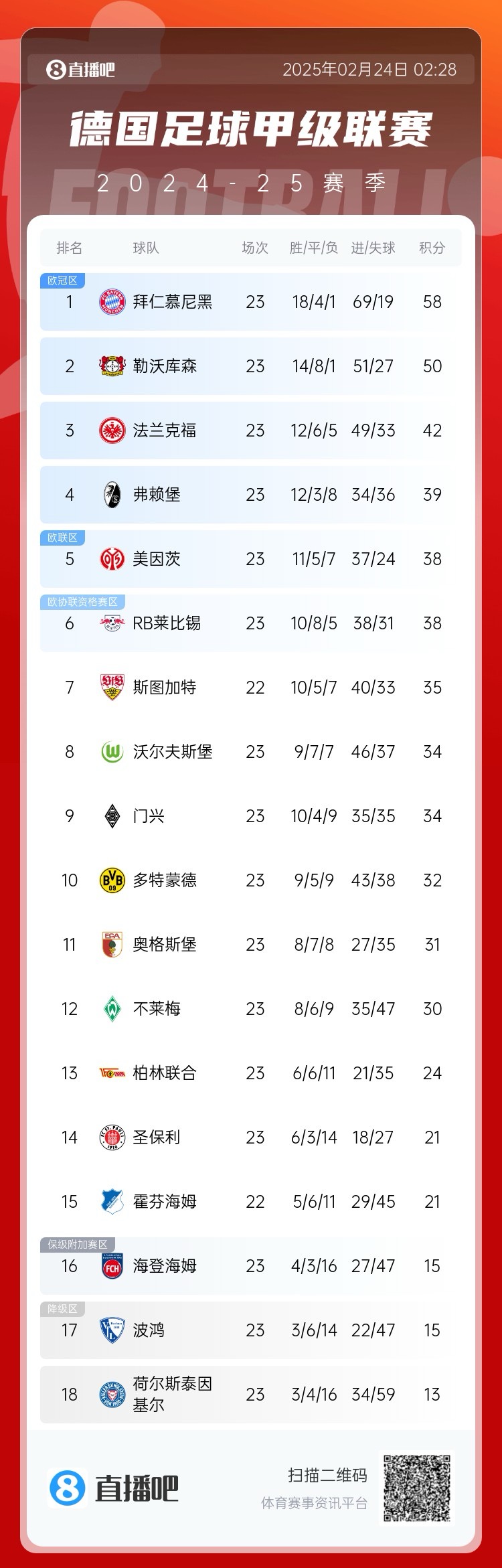 德甲積分榜：拜仁8分優(yōu)勢領跑！近9輪豪取8勝1平