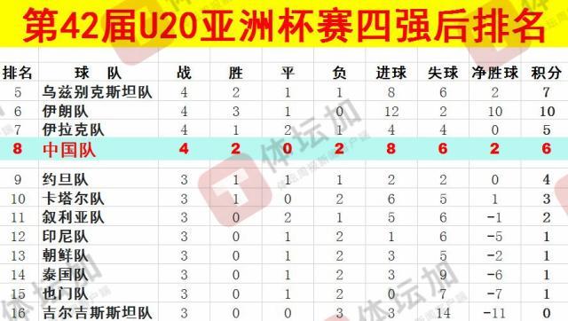 體壇：U20國青最終排名本屆U20亞洲杯第八，比上一屆下降一位