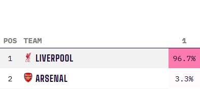 穩(wěn)了??利物浦最新英超奪冠概率高達96.7%，阿森納3.3% 曼城歸0