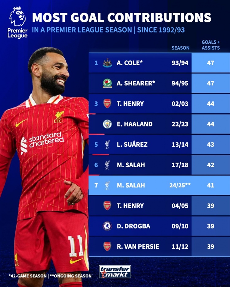 英超單賽季參與進球榜：薩拉赫本賽季41球暫第7，科爾、希勒47第1