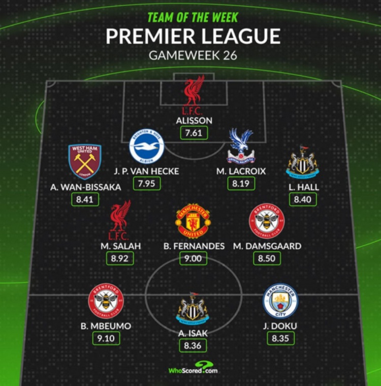 Whoscored評本輪英超最佳陣：薩拉赫領(lǐng)銜，B費、多庫在列