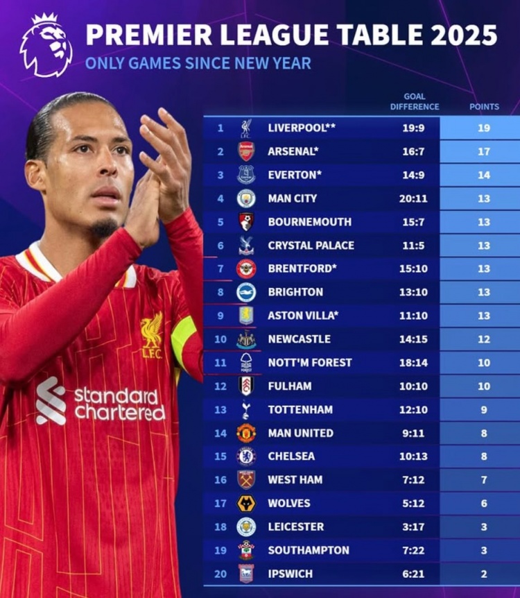 2025英超積分榜：利物浦19分、阿森納17分，曼聯(lián)切爾西各8分
