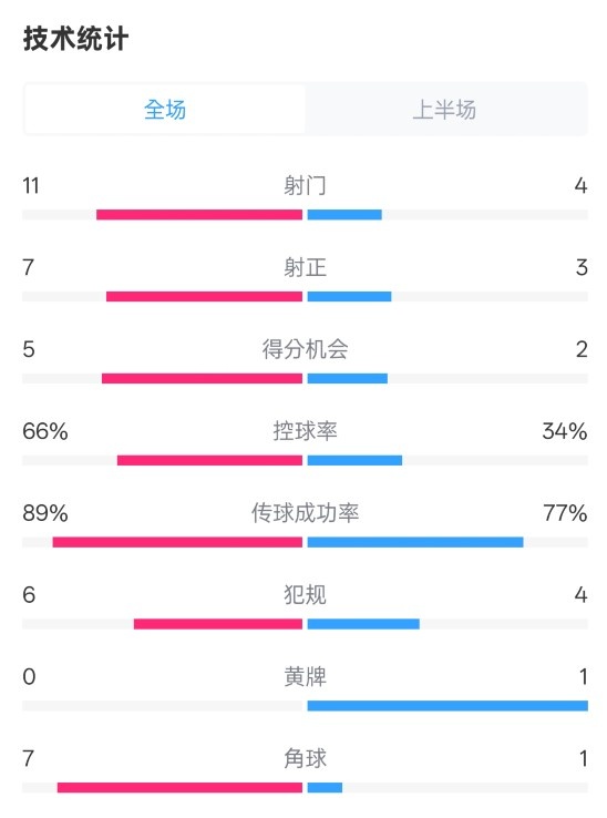 巴薩半場(chǎng)3-2馬競(jìng)數(shù)據(jù)：射門11-4，射正7-3，控球率66%-34%