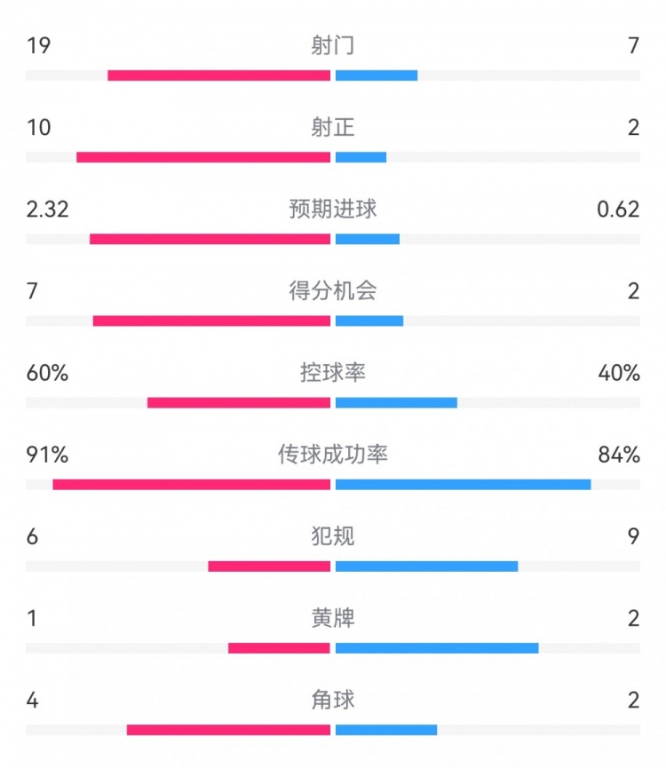 切爾西4-0圣徒數(shù)據(jù)：射門19-7，射正10-2，得分機(jī)會(huì)7-2