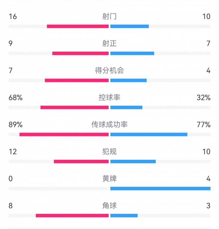 巴薩4-4馬競?cè)珗鰯?shù)據(jù)：射門16-10，射正9-7，得分機會7-4