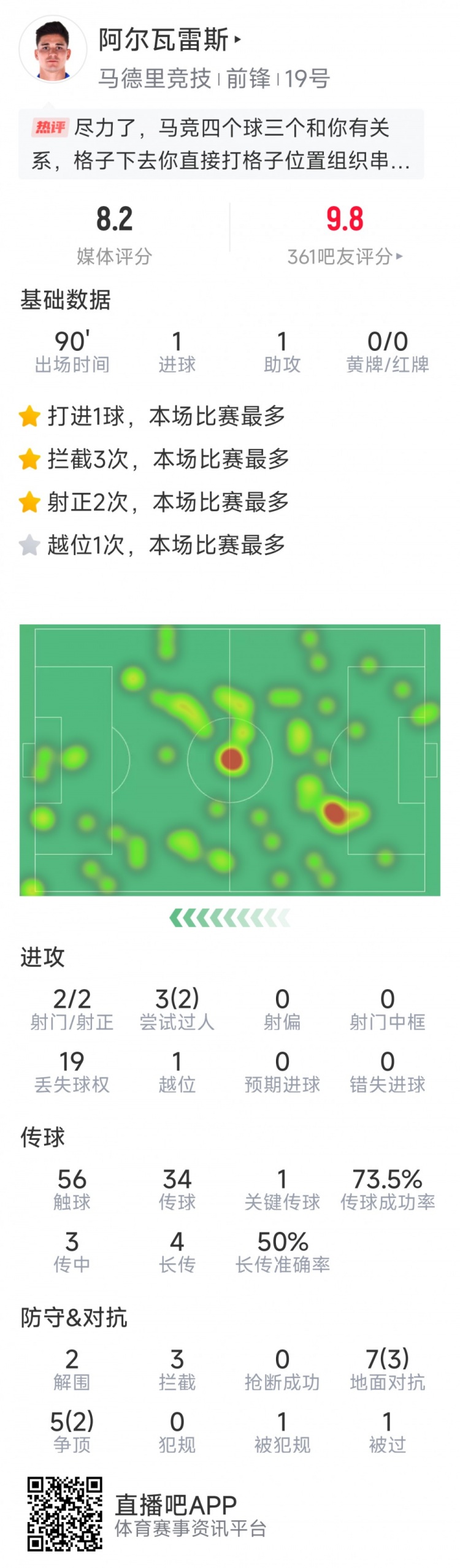 阿爾瓦雷斯本場數(shù)據(jù)：傳射建功，2次射門均射正，3次攔截