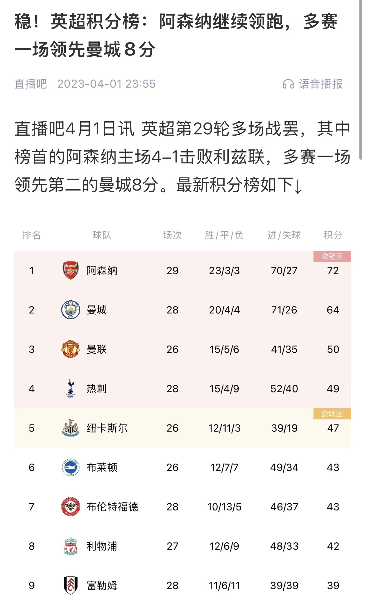 會有奇跡嗎？曼城上上賽季落后8分逆轉奪冠 槍手暫落后利物浦11分