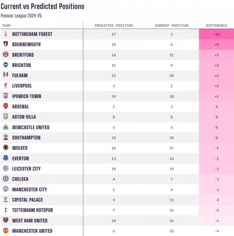當前排名對比賽季初預(yù)測排名：諾丁漢森林+14最佳，曼聯(lián)-9最差