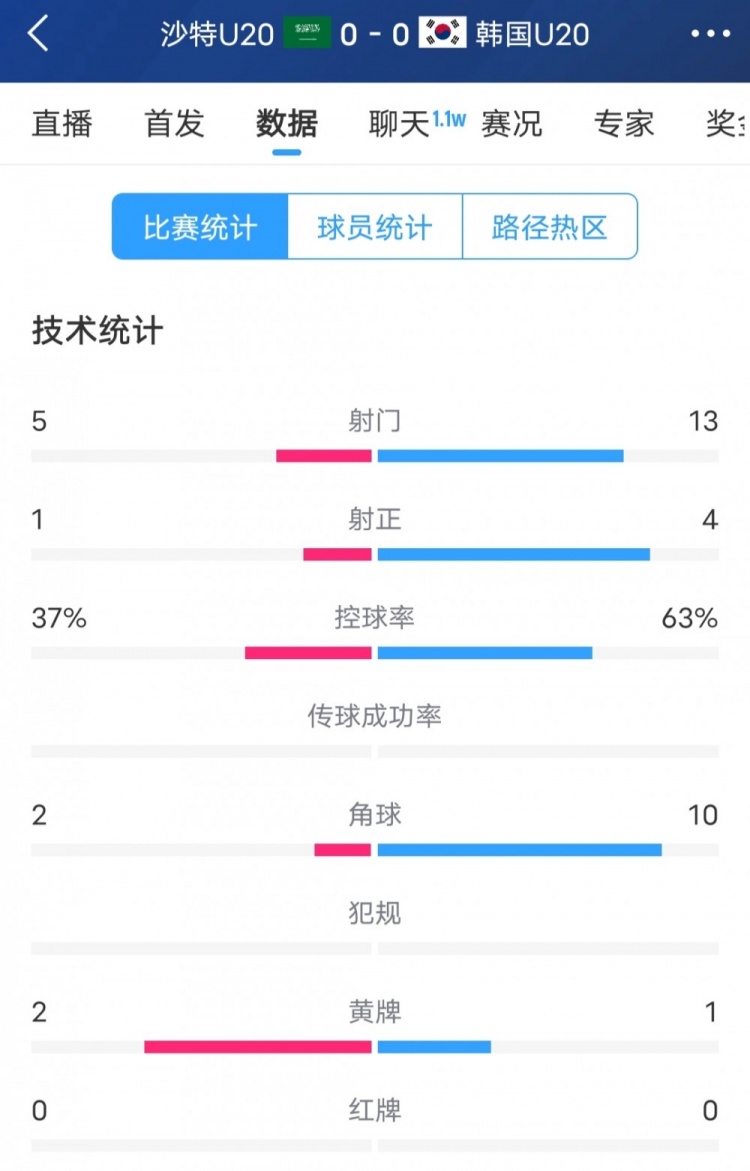 韓國(guó)vs沙特全場(chǎng)數(shù)據(jù)：韓國(guó)U20隊(duì)13次射門4次射正，占據(jù)明顯優(yōu)勢(shì)