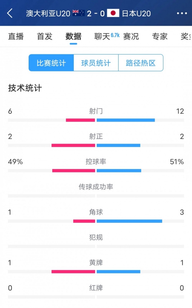 澳洲vs日本全場數(shù)據(jù)：日本隊射門次數(shù)兩倍于澳洲，但僅2次射正