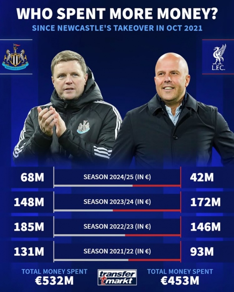 紐卡被沙特收購后4年共投資5.32億歐元，同期利物浦4.53億歐