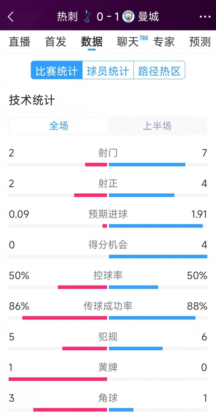 曼城vs熱刺半場(chǎng)數(shù)據(jù)：射門7-2，射正4-2，得分機(jī)會(huì)4-0