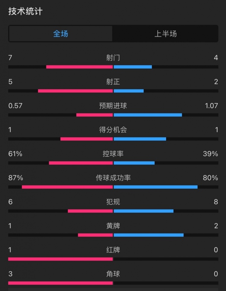 曼聯(lián)vs伊鎮(zhèn)半場(chǎng)數(shù)據(jù)：射門(mén)7-4，射正5-2，控球率61%-39%，角球3-0