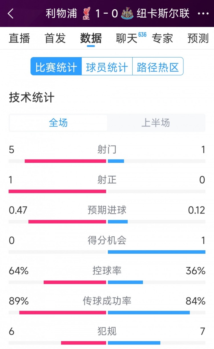 利物浦vs紐卡半場(chǎng)數(shù)據(jù)：射門(mén)5-1，射正1-0，得分機(jī)會(huì)0-1