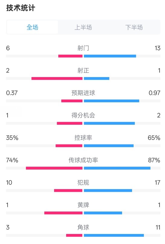 森林0-0阿森納全場(chǎng)數(shù)據(jù)：射門6-13，射正2-1，控球率35%-65%