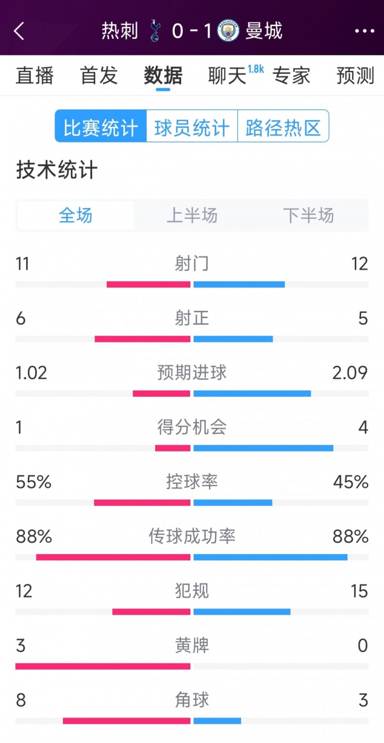 曼城1-0熱刺全場數據：射門12-11，射正5-6，得分機會4-2