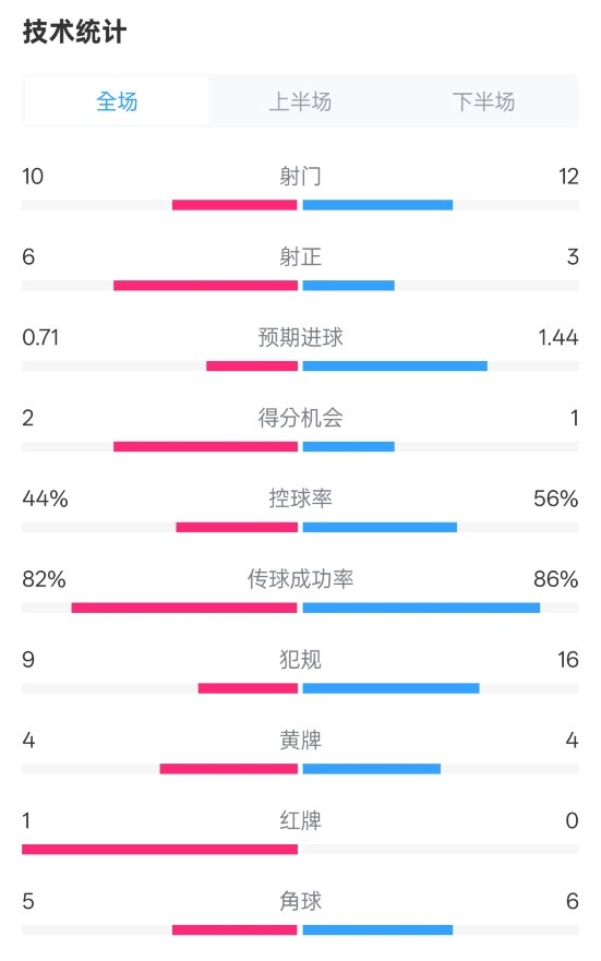 曼聯(lián)3-2伊鎮(zhèn)數(shù)據(jù)：射門10-12，射正6-3，控球率44%-56%，紅牌1-0