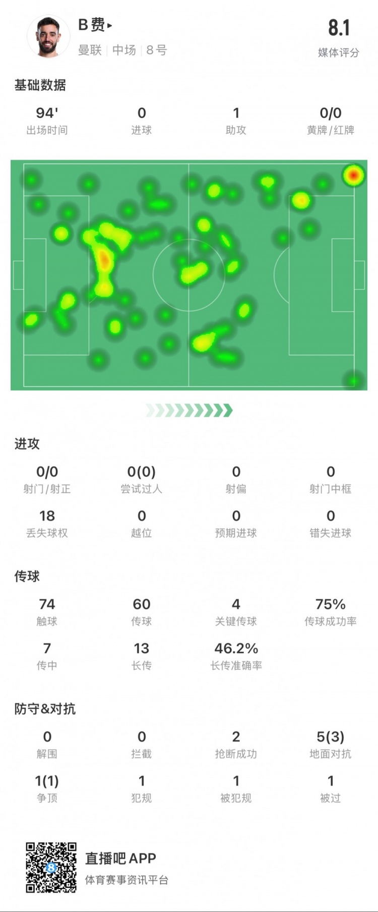 B費本場數(shù)據(jù)：1次助攻，4次關(guān)鍵傳球，14次長傳成功7次