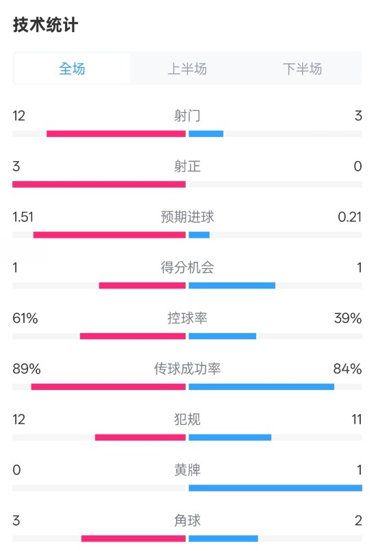 利物浦2-0紐卡全場數(shù)據(jù)：射門12-3，射正3-0，控球率61%-39%