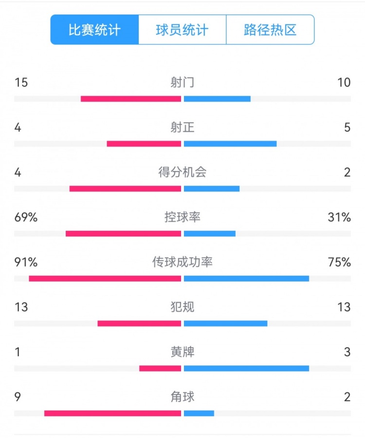 點(diǎn)球告負(fù)！尤文恩波利數(shù)據(jù)：射門15-10，射正4-5，得分機(jī)會4-2