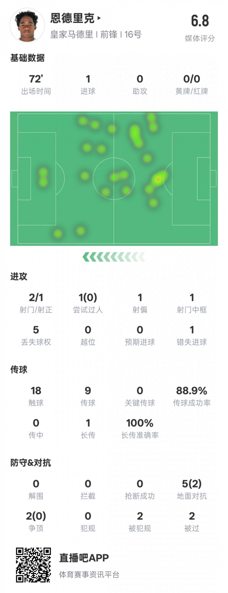 恩德里克本場數(shù)據(jù)：1進球1中框1錯失進球機會，評分6.8