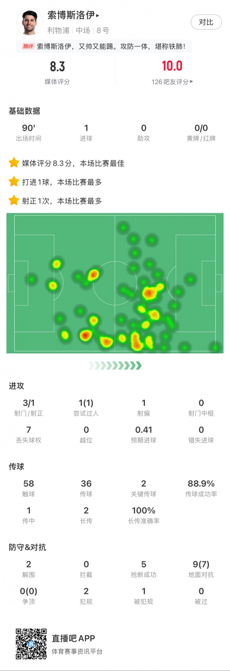 索博斯洛伊本場1粒進(jìn)球，2次關(guān)鍵傳球，5次搶斷，9次對抗贏7次