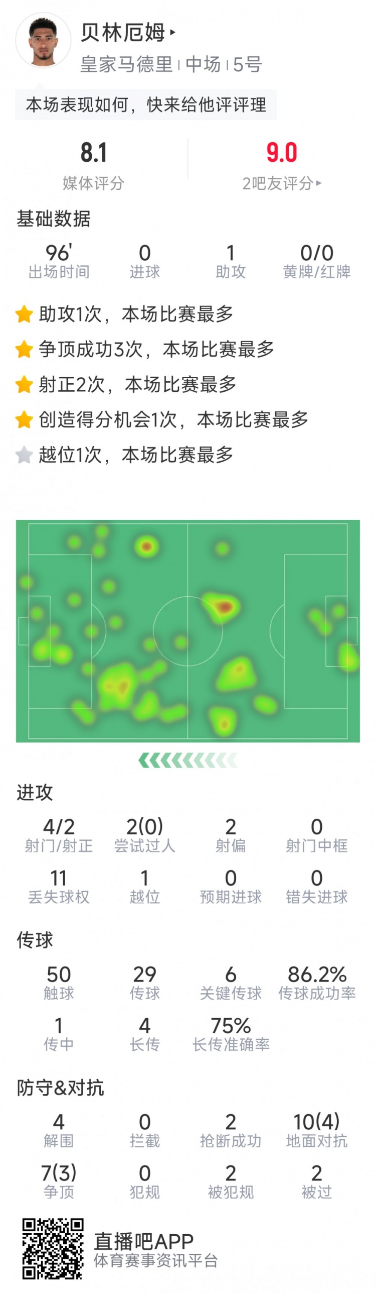 貝林厄姆本場數(shù)據(jù)：1次助攻，6次關(guān)鍵傳球，4射2正