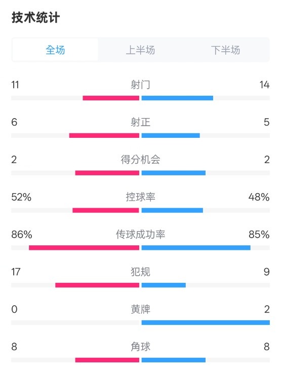 皇社0-1皇馬數(shù)據(jù)：射門(mén)11-14，射正6-5，控球率52%-48%，犯規(guī)17-9