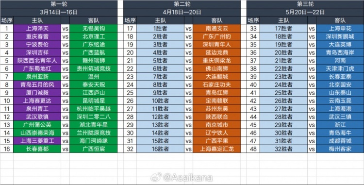 2025足協(xié)杯第一輪、第二輪、第三輪對(duì)陣抽簽結(jié)果 ???